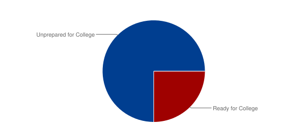 Unfortunately, only 25 percent of those same high school graduates are actually ready for college.