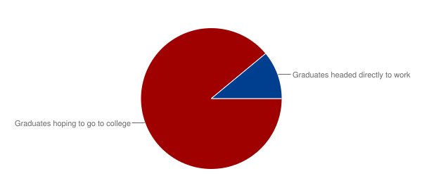 According to ACT, nearly 90 percent of all high school graduates aspire to attain at least a 2-year postsecondary degree.